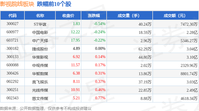 影視院線板塊8月26日漲0.82%，橫店影視領漲，主力資金淨流入55.56萬元