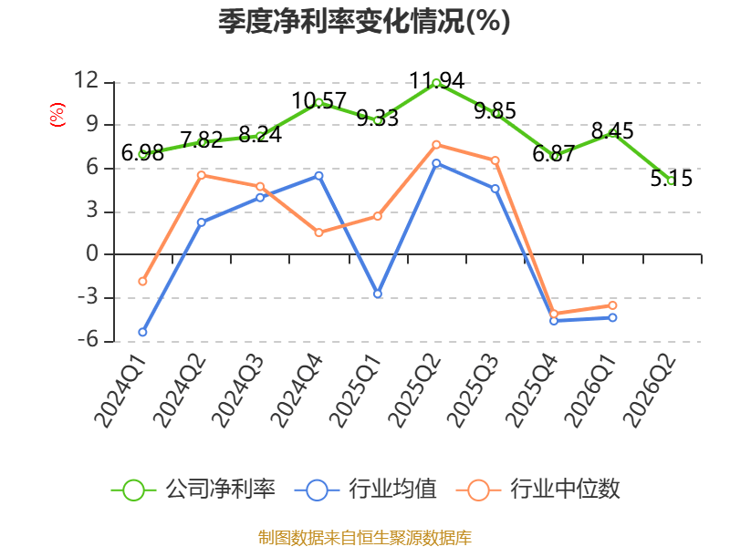 海螺水泥：2026年上半年淨利潤同比下降42.76% 擬10派1.3元