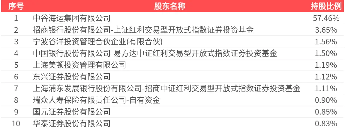 中谷物流(603565.SH)：2026年中報淨利潤為10.83億元