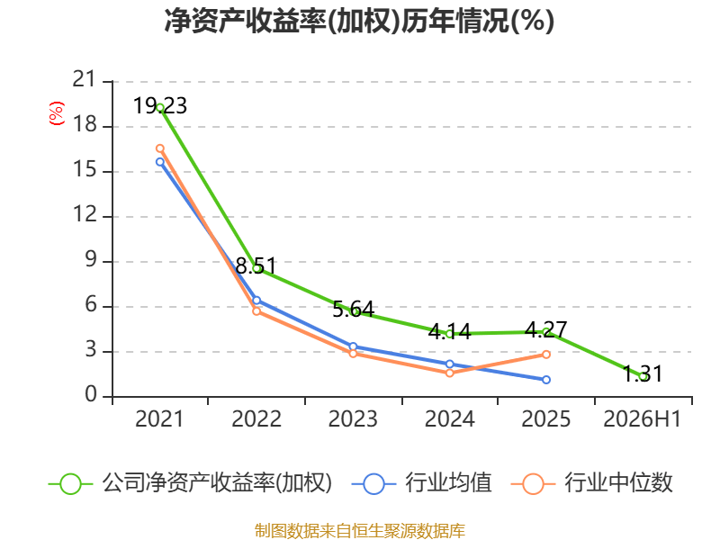 海螺水泥：2026年上半年淨利潤同比下降42.76% 擬10派1.3元