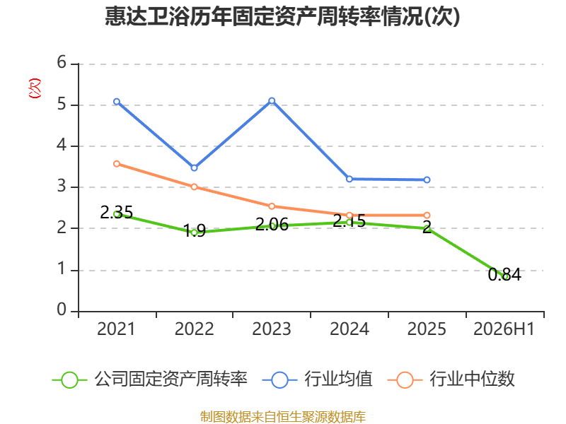惠達衛浴：2026年上半年虧損8020.99萬元