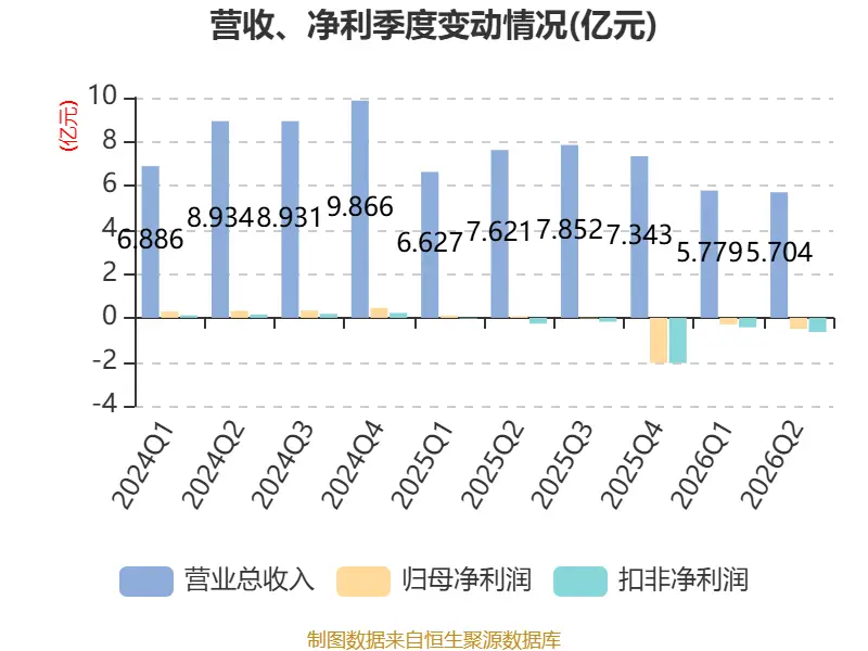 惠達衛浴：2026年上半年虧損8020.99萬元