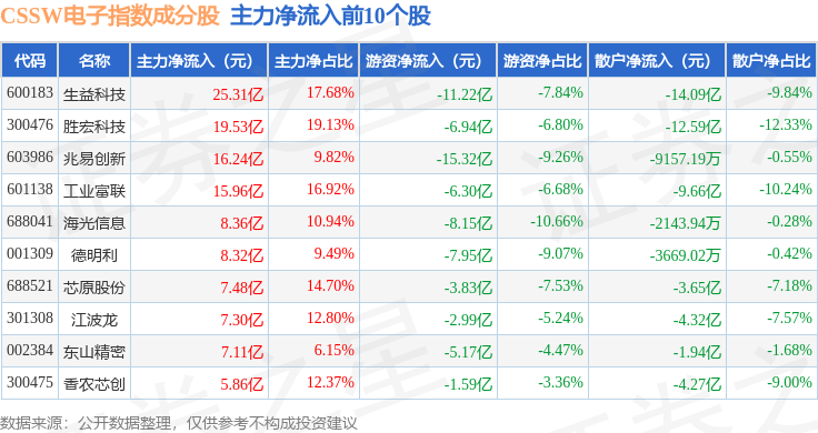 8月27日CSSW電子（399811）指數漲4.27%，成份股生益電子（688183）領漲
