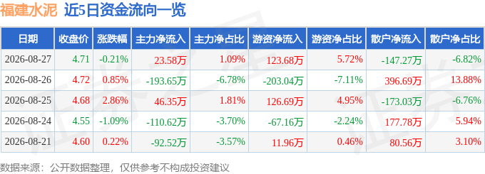 股票行情快報：福建水泥（600802）8月27日主力資金淨買入23.58萬元