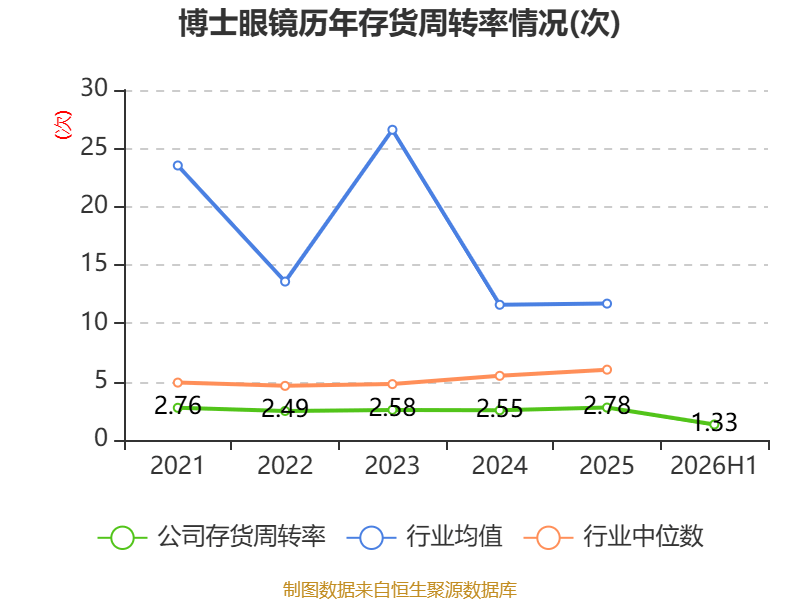 博士眼鏡：2026年上半年淨利潤同比增長48.2% 擬10派1.6元