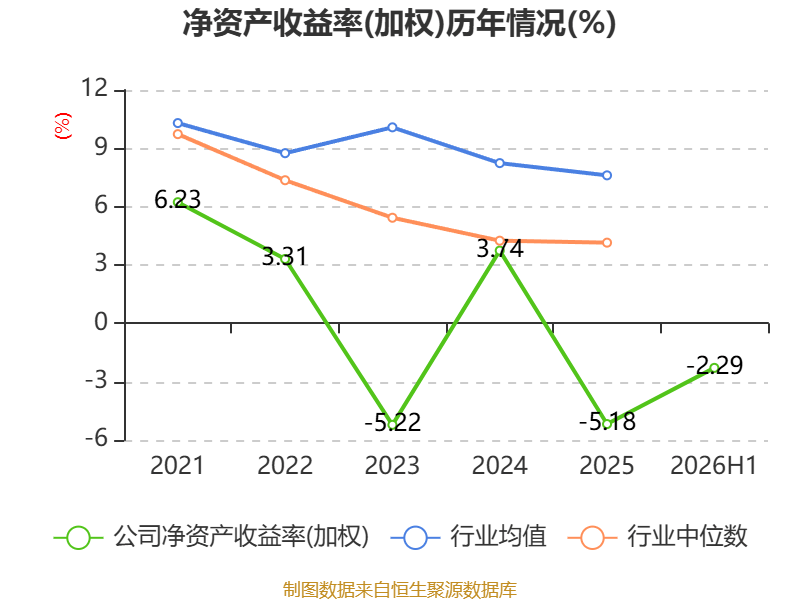 惠達衛浴：2026年上半年虧損8020.99萬元