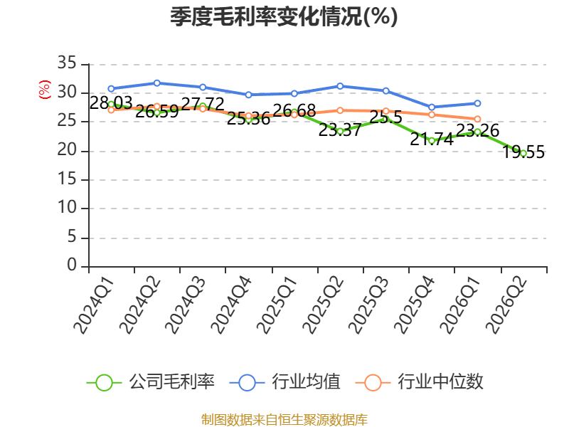 惠達衛浴：2026年上半年虧損8020.99萬元