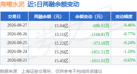 海螺水泥：8月27日融券賣出6.57萬股，融資融券餘額15.04億元