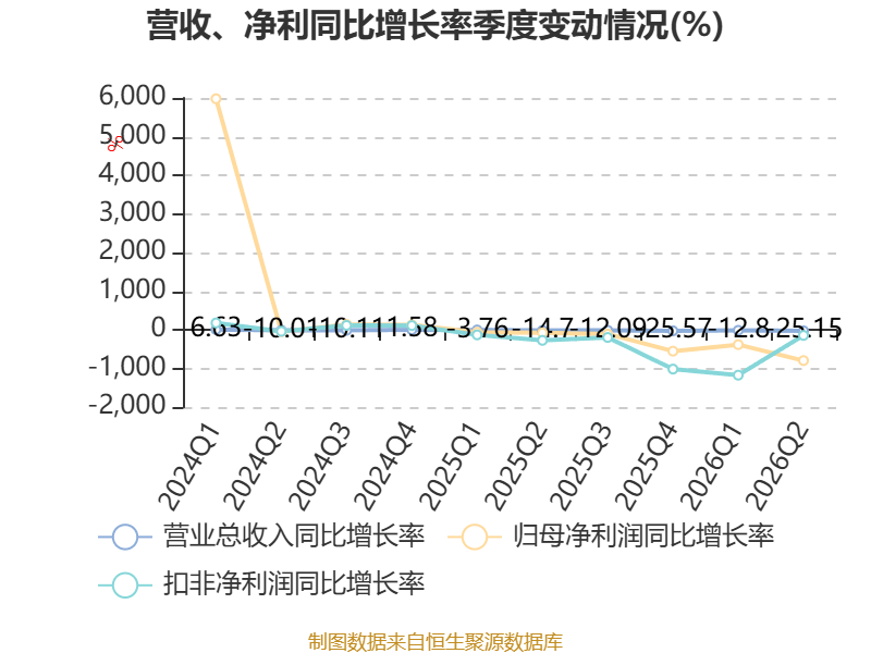 惠達衛浴：2026年上半年虧損8020.99萬元