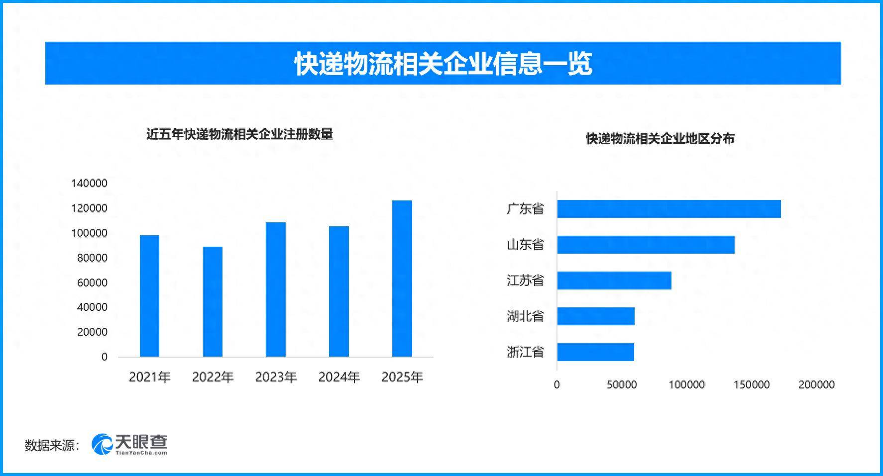 快遞進村兜底試點近九成五，現存快遞物流相關企業超130萬家
