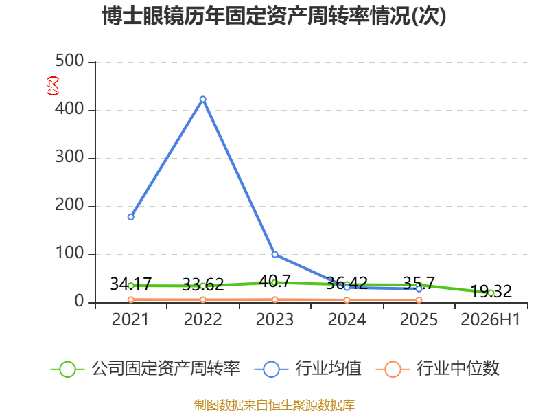博士眼鏡：2026年上半年淨利潤同比增長48.2% 擬10派1.6元