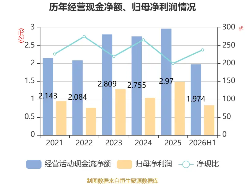 博士眼鏡：2026年上半年淨利潤同比增長48.2% 擬10派1.6元
