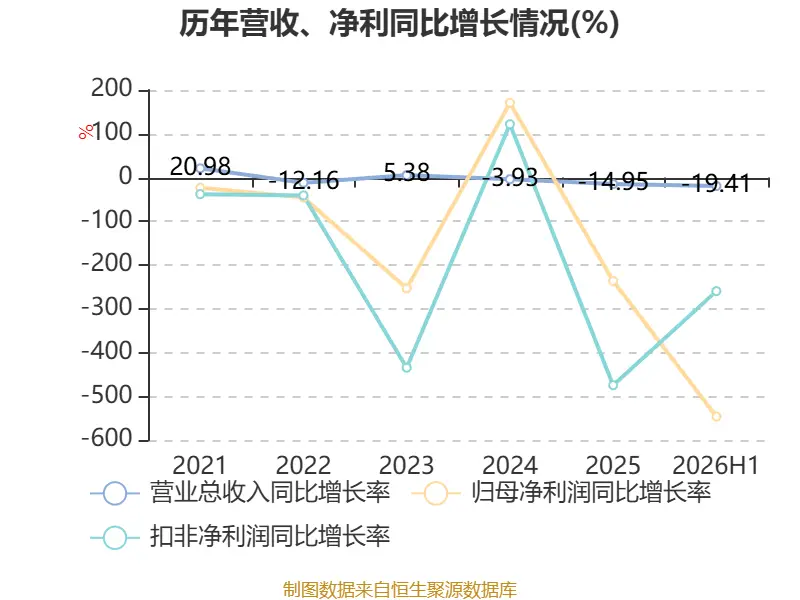 惠達衛浴：2026年上半年虧損8020.99萬元