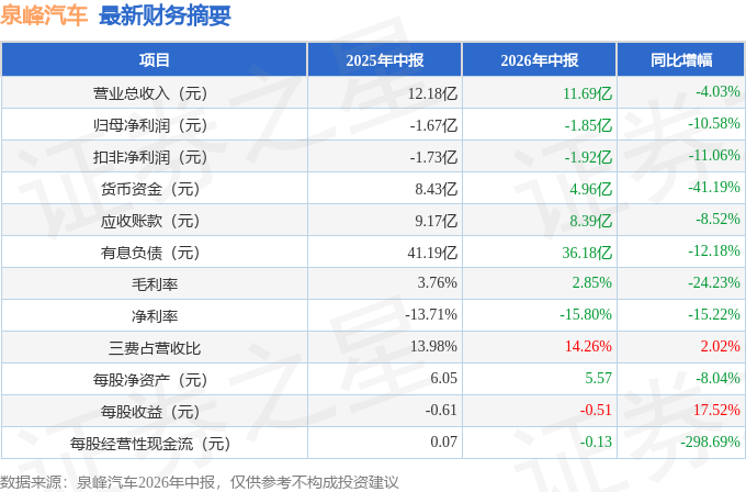 泉峰汽車（603982）2026年中報簡析：淨利潤同比下降10.58%