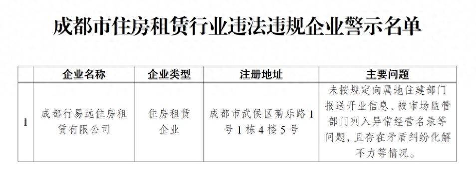 今年3月以來，成都64家住房租賃企業被通報