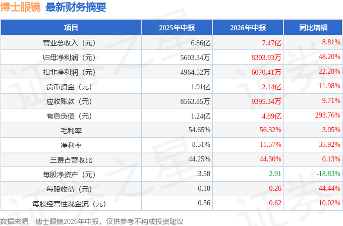 博士眼鏡（300622）2026年中報簡析：營收淨利潤同比雙雙增長，盈利能力上升