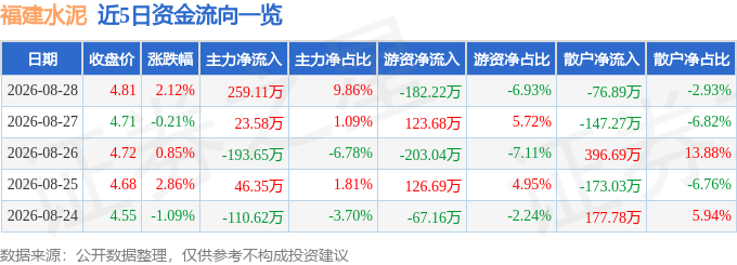 股票行情快報：福建水泥（600802）8月28日主力資金淨買入259.11萬元