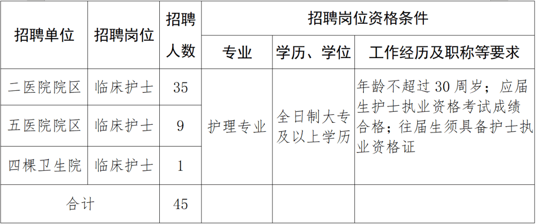 大專可報！黃石一單位招聘45人