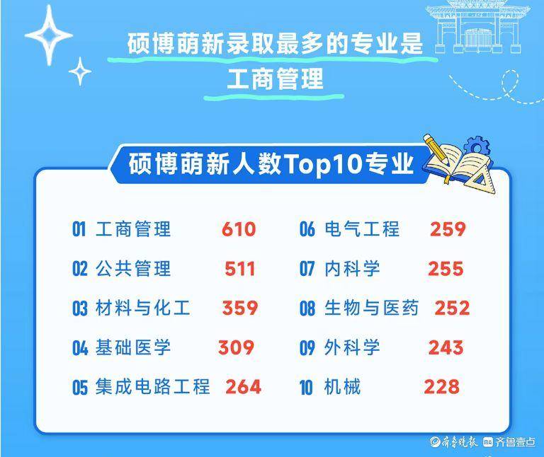 16位“70後”！山東大學公佈2026級研究生新生大資料