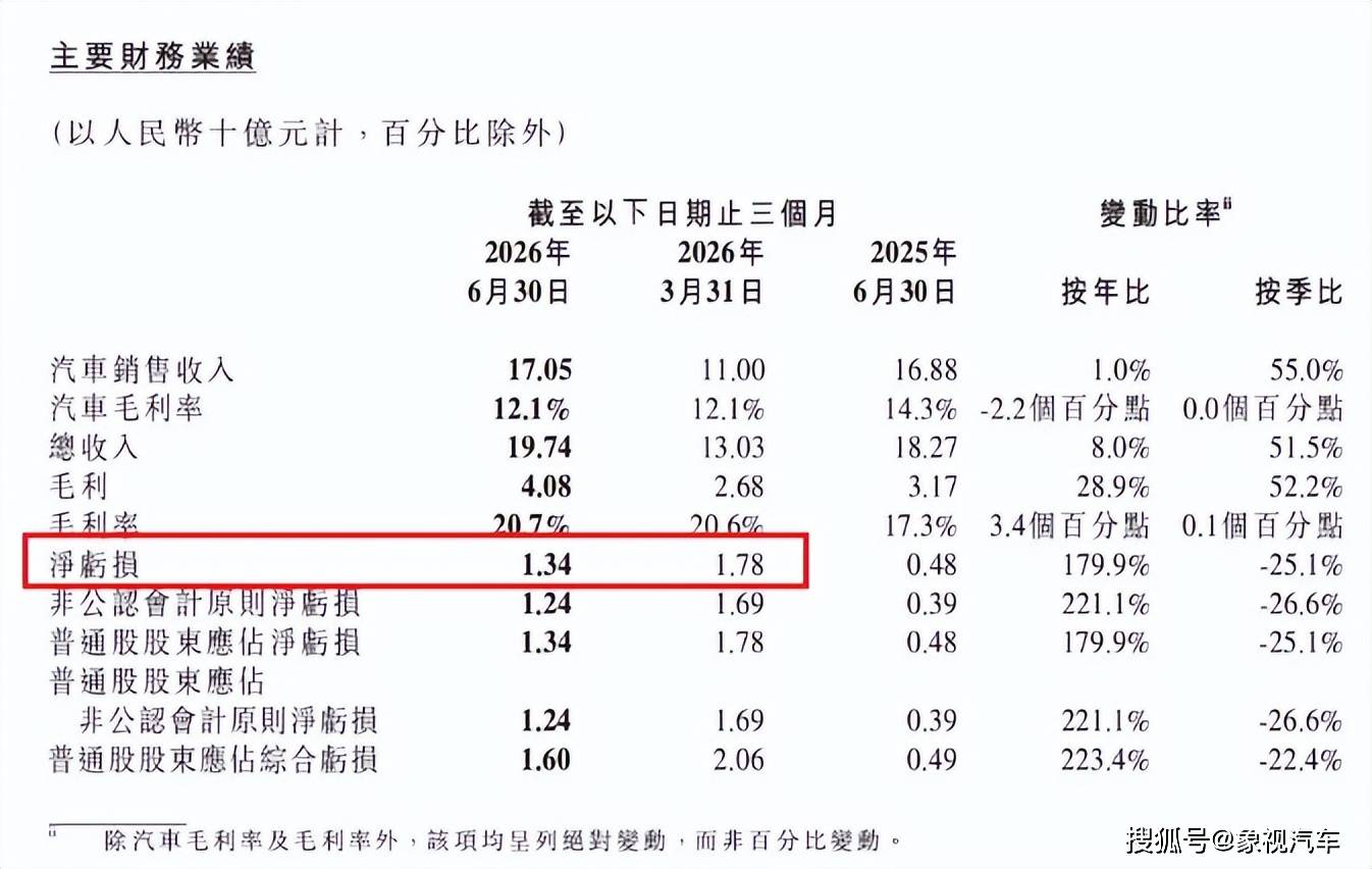 原創六年半虧370億！小鵬汽車何時能盈利？何小鵬言論惹爭議