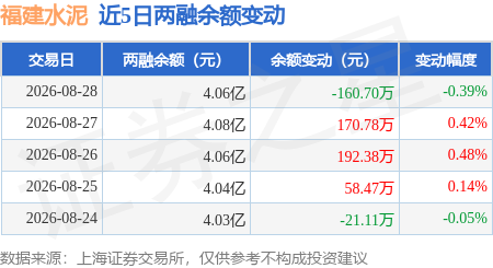 福建水泥：8月28日融資買入256.37萬元，融資融券餘額4.06億元