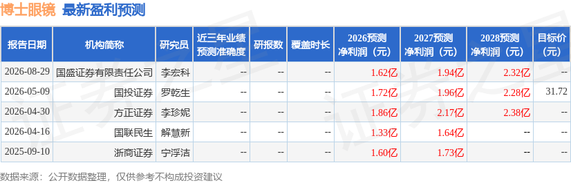 博士眼鏡：8月31日接受機構調研，國金證券、天風證券等多家機構參與