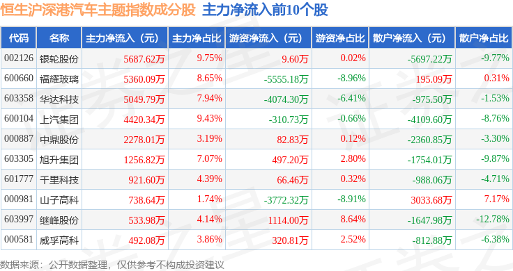 8月31日恒生滬深港汽車主題指數（HSCAAI）跌1.36%，成份股零跑汽車（09863）領跌