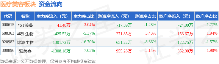 醫療美容板塊8月31日跌1.34%，錦波生物領跌，主力資金淨流出1692.22萬元