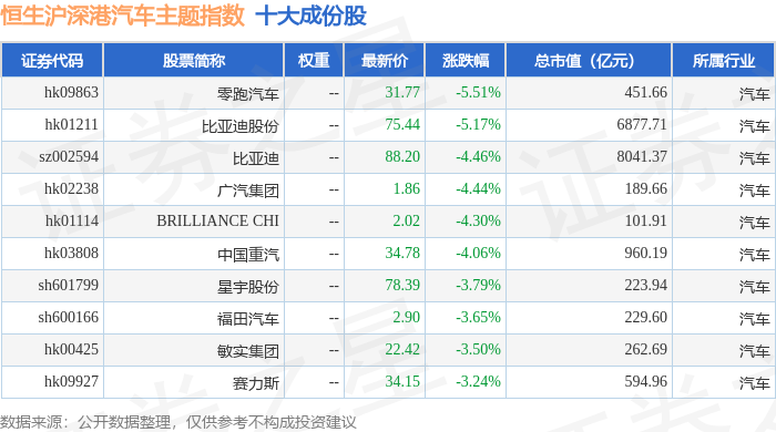 8月31日恒生滬深港汽車主題指數（HSCAAI）跌1.36%，成份股零跑汽車（09863）領跌