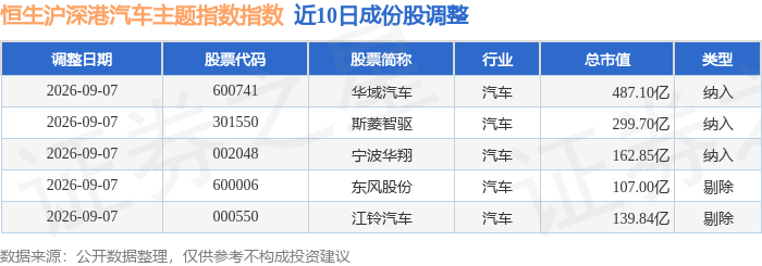 8月31日恒生滬深港汽車主題指數（HSCAAI）跌1.36%，成份股零跑汽車（09863）領跌