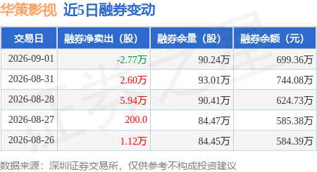 華策影視：9月1日融資買入1.55億元，融資融券餘額9.41億元