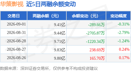 華策影視：9月1日融資買入1.55億元，融資融券餘額9.41億元