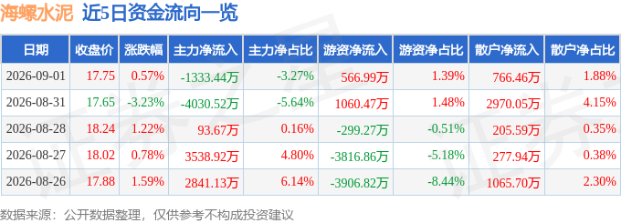 股票行情快報：海螺水泥（600585）9月1日主力資金淨賣出1333.44萬元