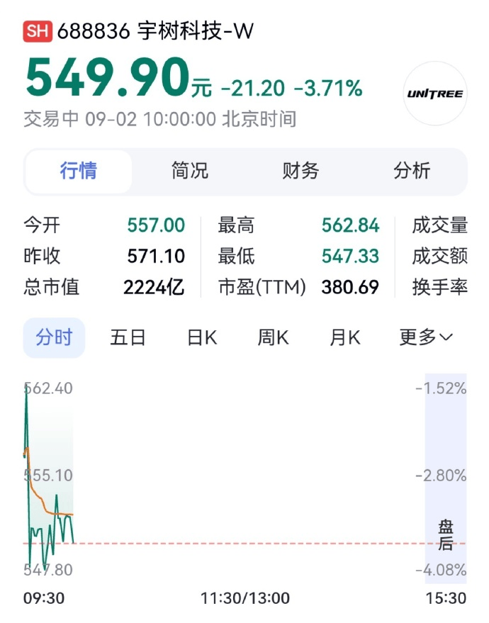 宇樹科技股價腰斬，盤中跌破550元