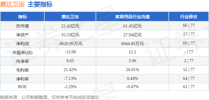 股票行情快報：惠達衛浴（603385）9月1日主力資金淨賣出542.66萬元