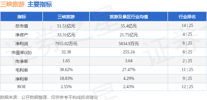 股票行情快報：三峽旅遊（002627）9月2日主力資金淨買入656.70萬元