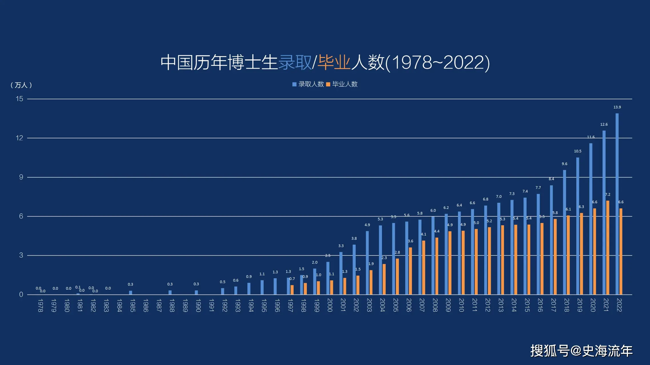 原創跨越式突破！博士後達到50萬人，在學研究生近430萬人