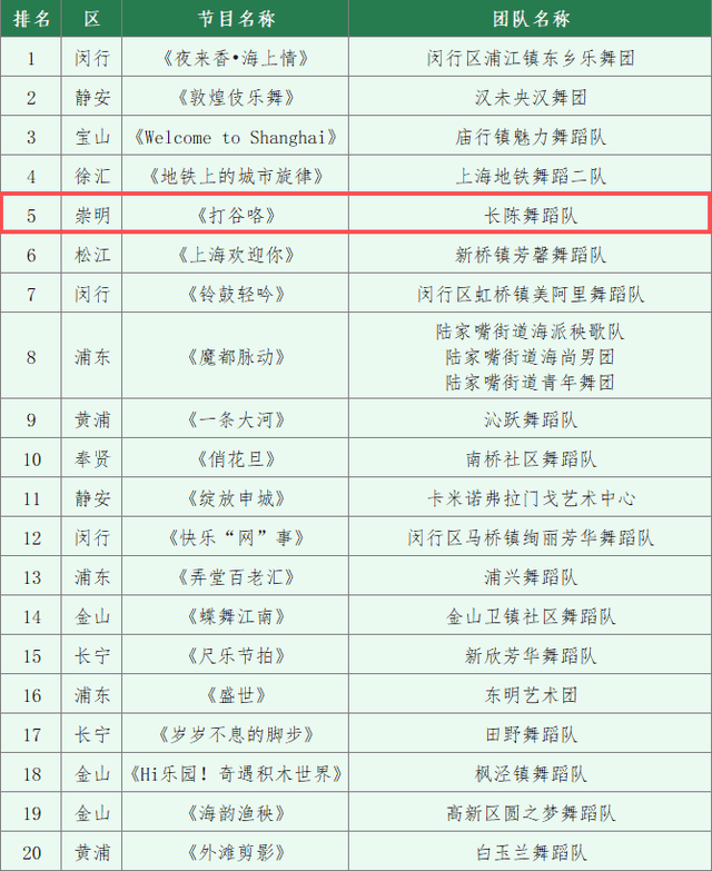 喜報｜“夢想舞蹈團”誕生！崇明8支舞蹈隊全部躋身“百強”