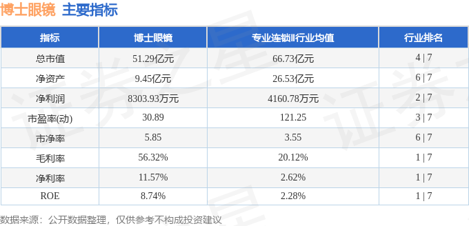 股票行情快報：博士眼鏡（300622）9月2日主力資金淨買入627.55萬元