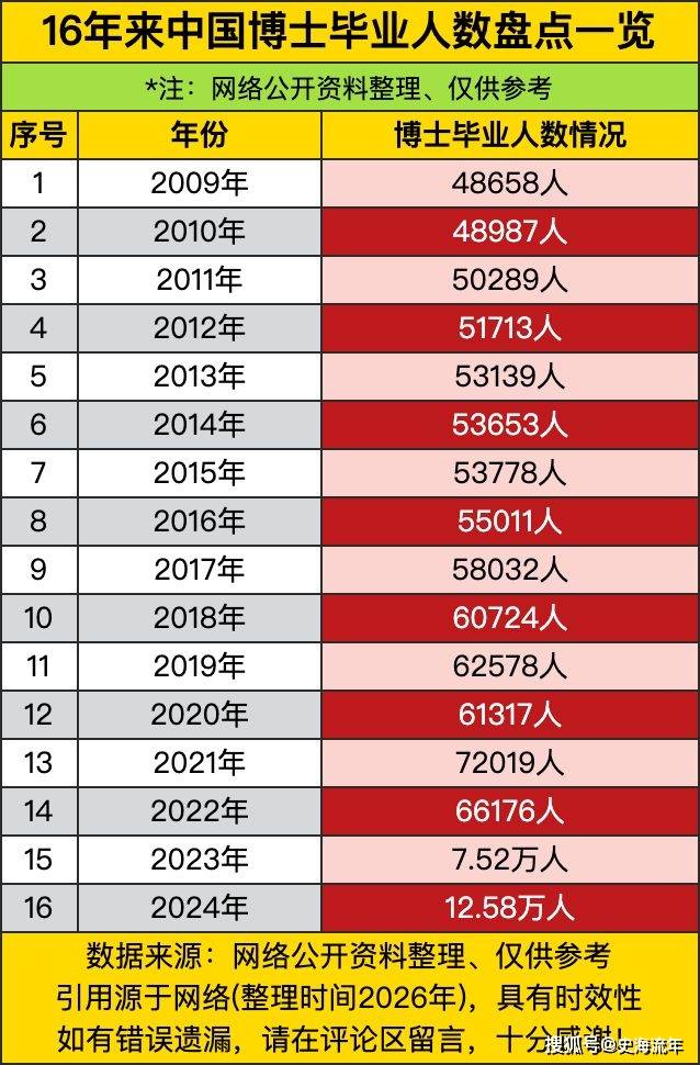 原創跨越式突破！博士後達到50萬人，在學研究生近430萬人