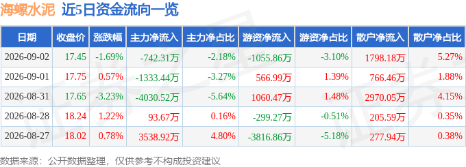 股票行情快報：海螺水泥（600585）9月2日主力資金淨賣出742.31萬元