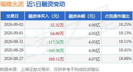 福建水泥：9月2日融資買入458.79萬元，融資融券餘額4.06億元