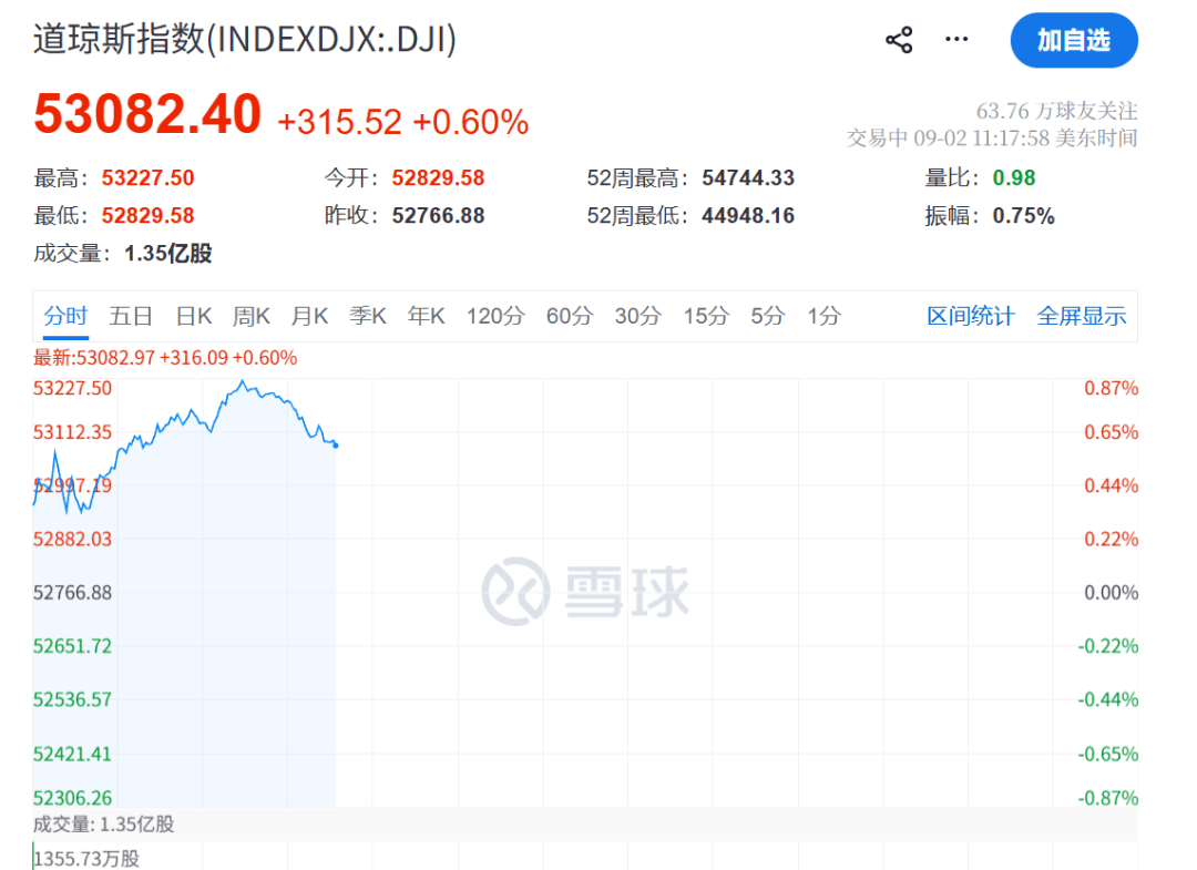 今夜，利好！美股，直線拉昇