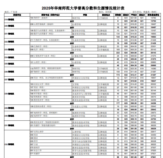 廣東物理類600-620分，華南師範大學這所雙一流師範大學驚喜有點多