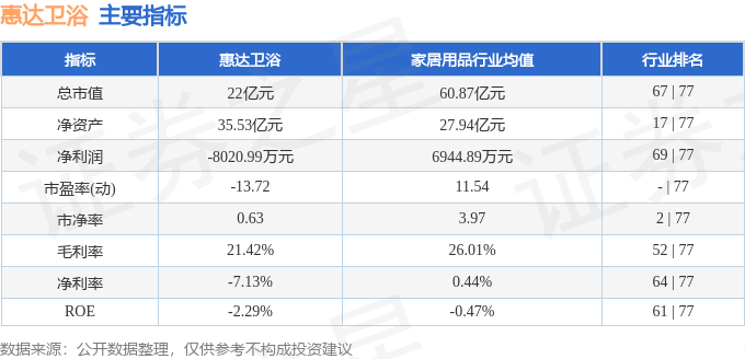 股票行情快報：惠達衛浴（603385）9月2日主力資金淨賣出224.95萬元