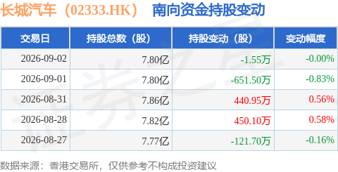 長城汽車（02333.HK）：9月2日南向資金減持1.55萬股
