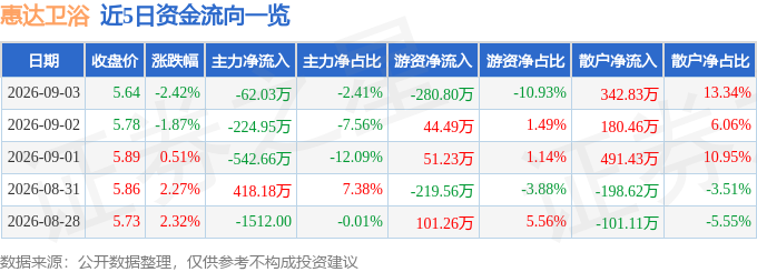 惠達衛浴（603385）9月3日主力資金淨賣出62.03萬元
