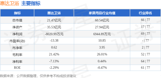 惠達衛浴（603385）9月3日主力資金淨賣出62.03萬元