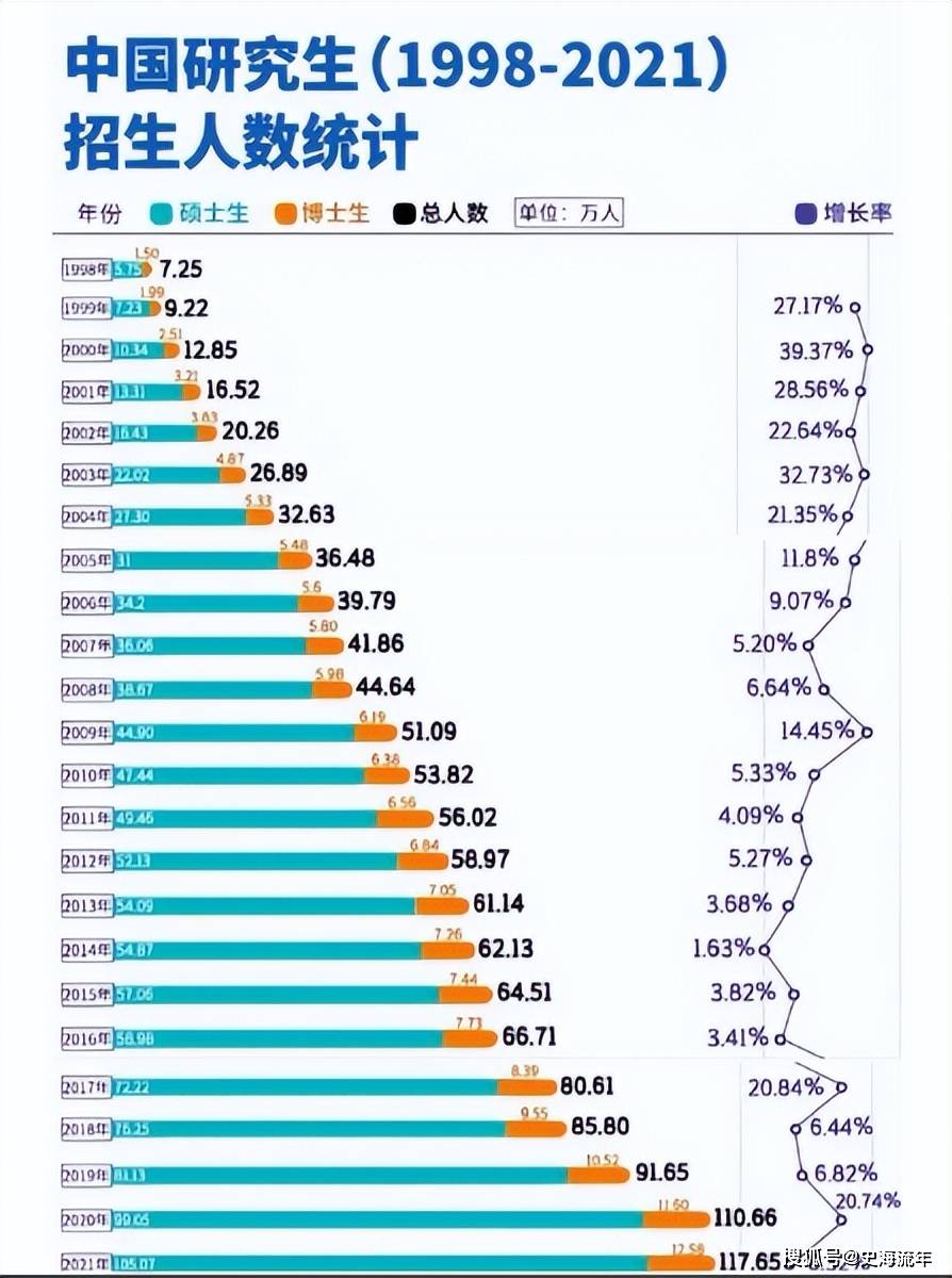 原創跨越式突破！博士後達到50萬人，在學研究生近430萬人