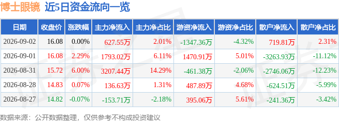 股票行情快報：博士眼鏡（300622）9月2日主力資金淨買入627.55萬元